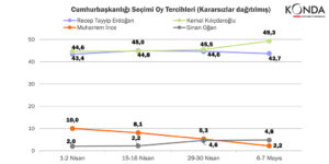 كليجيدار أوغلو يتقدّم على منافسه أردوغان  D9 A2 D9 A0 D9 A2 D9 A3 D9 A0 D9 A5 D9 A1 D9 A1  D9 A1 D9 A2 D9 A5 D9 A7 D9 A5 D9 A8 300x150